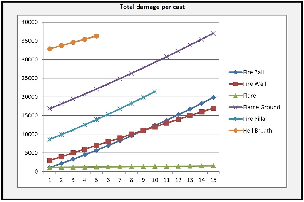 [Calculations] Pyromancer's skill damage - Class and Rank - Tree of ...