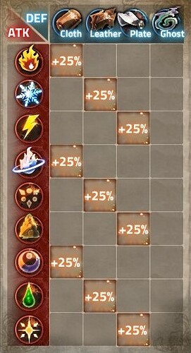 TreeOfSavior Elemental Incompatibility