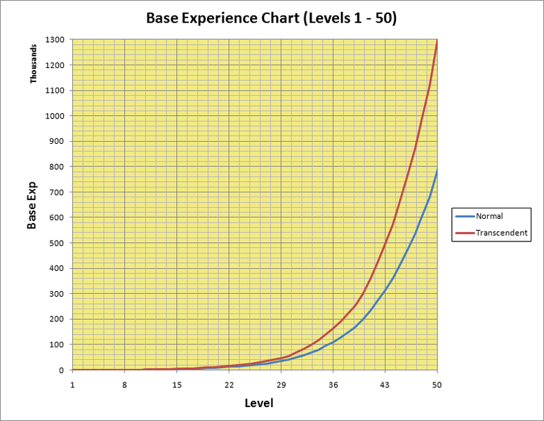 Ro Exp Chart