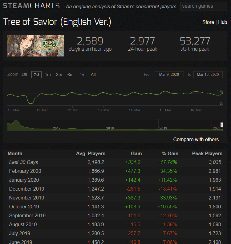 Tos steam chart General Discussion Tree of Savior Forum