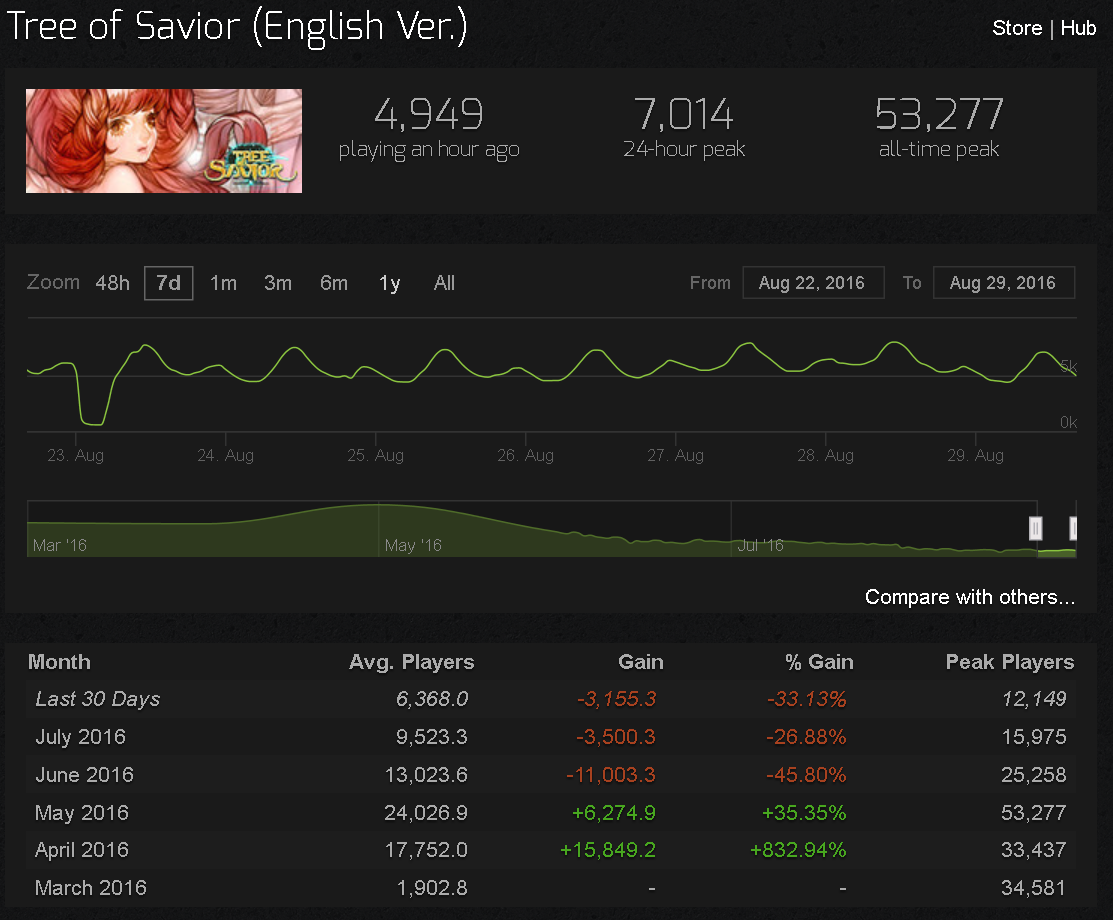 Steam Charts. Steamchart. Peak hours. Playhub.