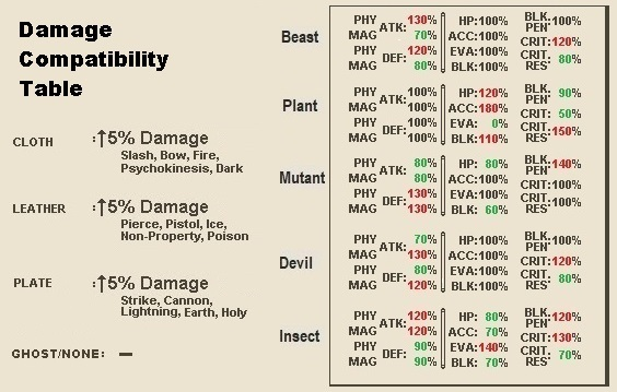 0 Damage Compatibility Table