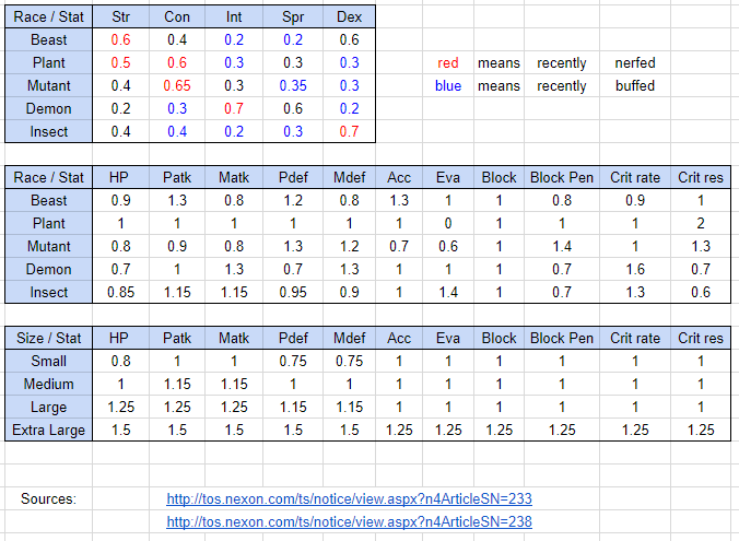 tosracesizestats